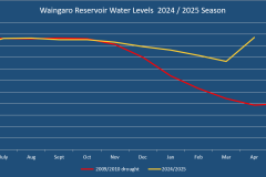 Waingaro Reservoir