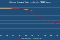 Waingaro Reservoir