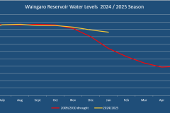 Waingaro Reservoir