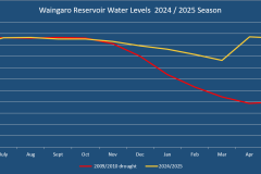 Waingaro Reservoir
